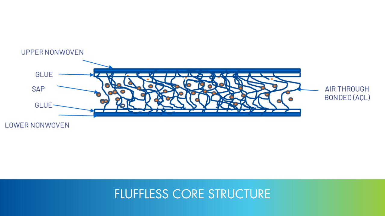 Fluffless core structure